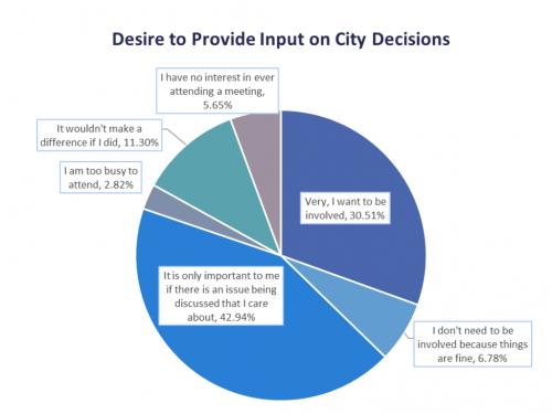 Pie Chart Showing the Percentages of Citizens Desire to Provide Input on City Decisions