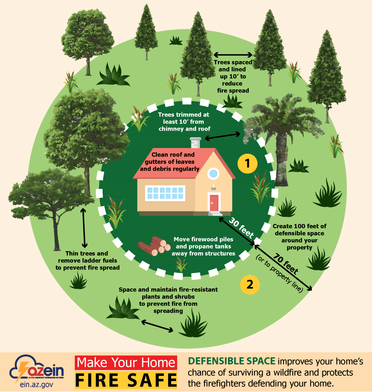 Defensible Space Diagram