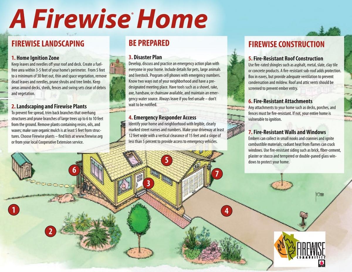Firewise Home Diagram Opens in new window